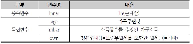 순자산함수 추정을 위한 변수구성