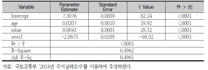 순자산함수 추정결과(수도권)