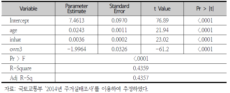 순자산함수 추정결과(비수도권)