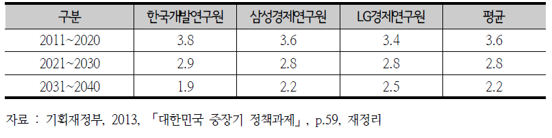 기관별 잠재성장률 전망