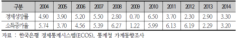 경제성장률 및 경상소득증가율 추이