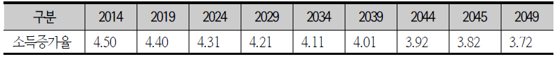 경제성장률 전망치를 감안한 소득증가율 전망