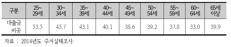 주택구입자금 대비 대출금 비중