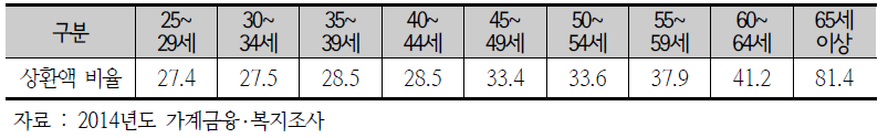 소득 대비 원리금상환액 비율