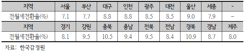 지역별 전월세 전환율(2014년 9월 기준)