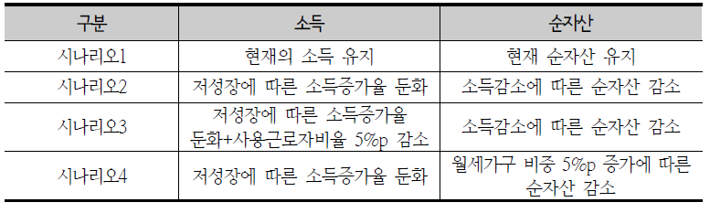 분석을 위한 시나리오 구성