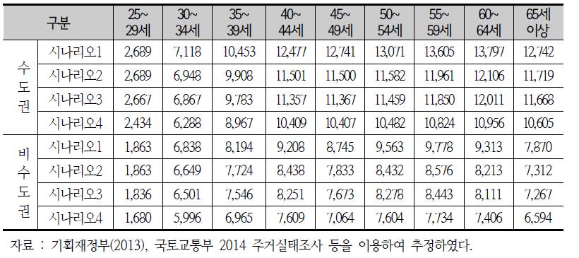 시나리오별 순자산추정 결과