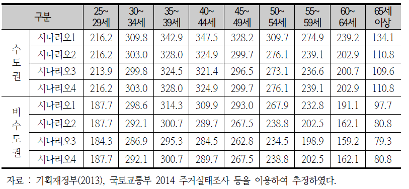 시나리오별 소득추정 결과