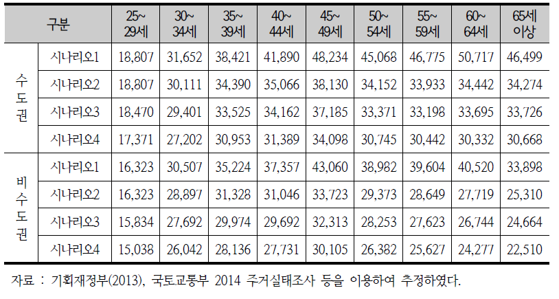 시나리오별, 지역별, 가구주 연령별 주택가격 지불능력 전망