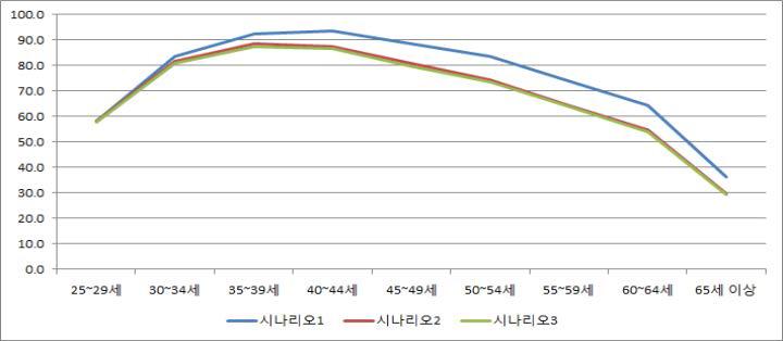 수도권의 가구주 연령별 임대료지불능력 전망