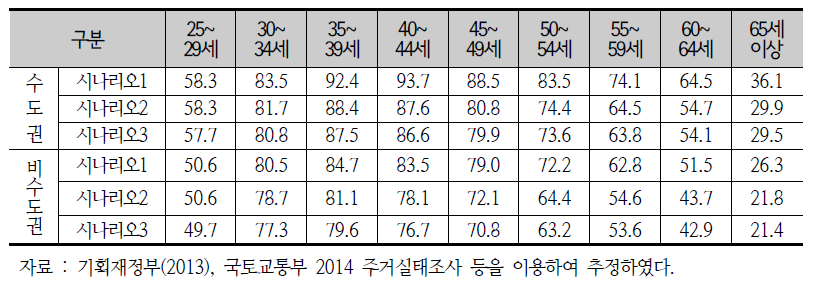 시나리오별, 지역별, 가구주 연령별 임대료지불능력 전망