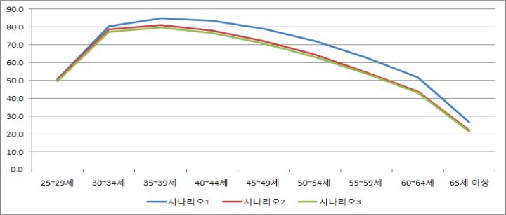 비수도권의 가구주 연령별 임대료지불능력 전망