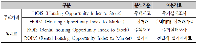 부담 가능한 주택재고 및 매물 분석 지표의 구성
