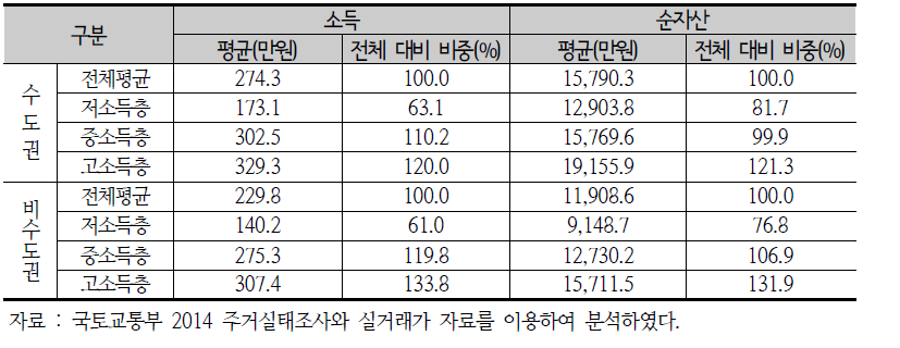 전체 평균 대비 소득계층별 소득 및 순자산의 비중(35~39세)