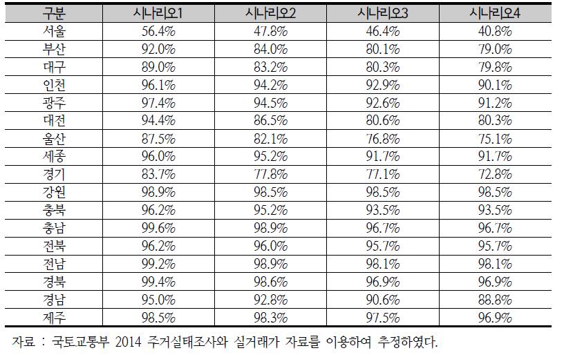 시나리오별 HOIS 분석결과(35~39세 전체가구)