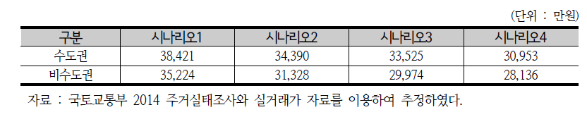 HOIS 분석 기준 주택가격(35~39세 전체가구)