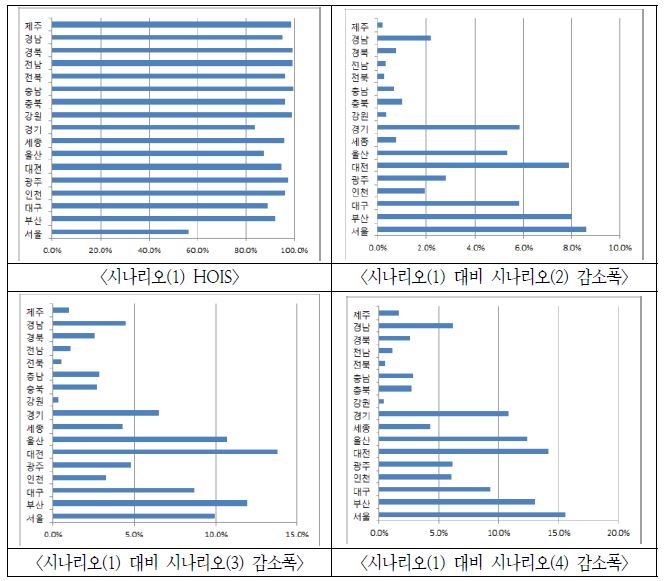 지역별 HOIS 분석결과(35~39세 전체가구)