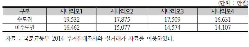 HOIS 분석 기준 주택가격(35~39세 저소득층)