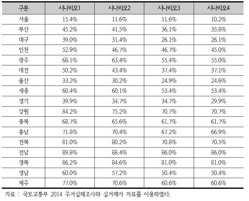 시나리오별 HOIS 분석결과(35~39세 저소득층)