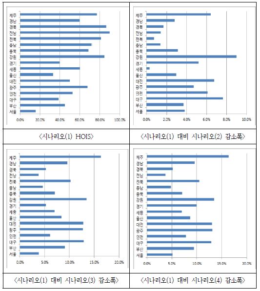 지역별 HOIS 분석결과(35~39세 저소득층)