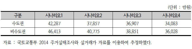 HOIS 분석 기준 주택가격(35~39세 중소득층)