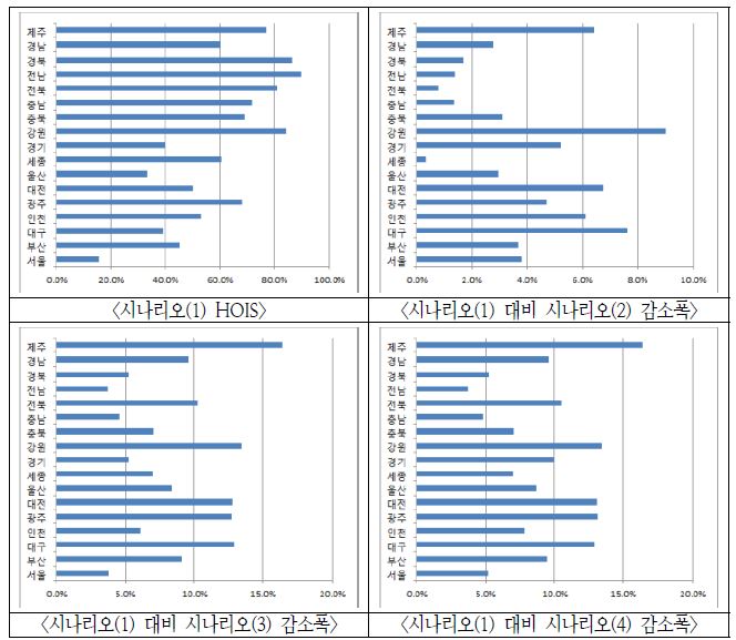 지역별 HOIS 분석결과(35~39세 중소득층)