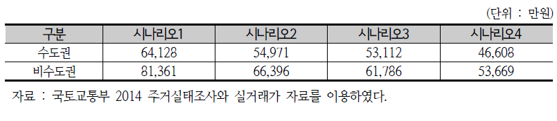 HOIS 분석 기준 주택가격(35~39세 고소득층)