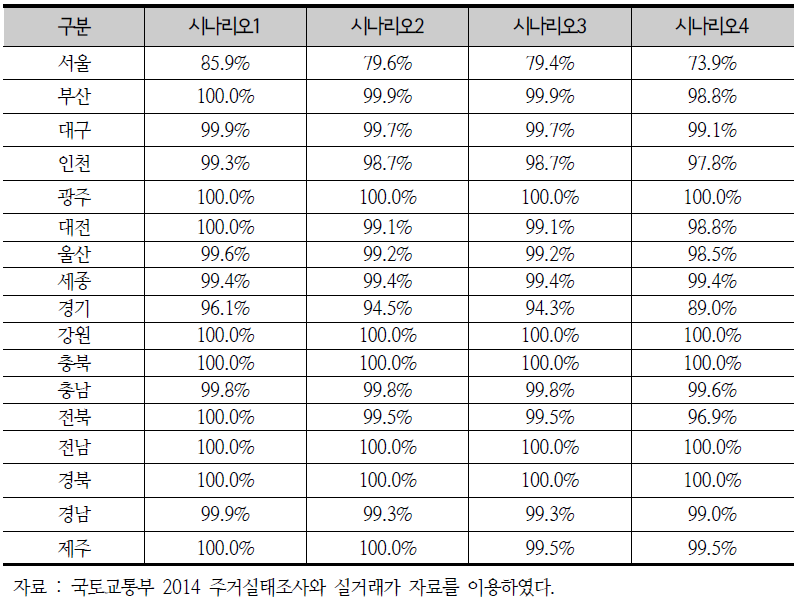 시나리오별 HOIS 분석결과(35~39세 고소득층)