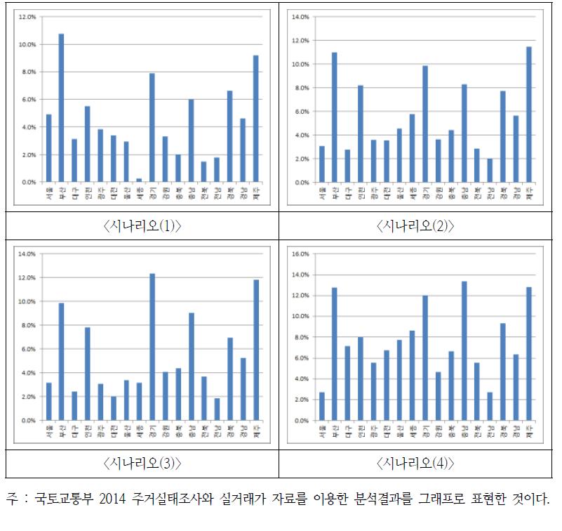 HOIS와 HOIM 분석결과(차이) 비교(35~39세 전체가구)