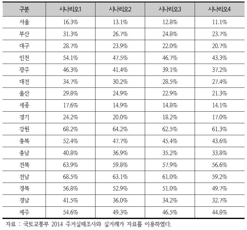 시나리오별 HOIM 분석결과(35~39세 저소득층)