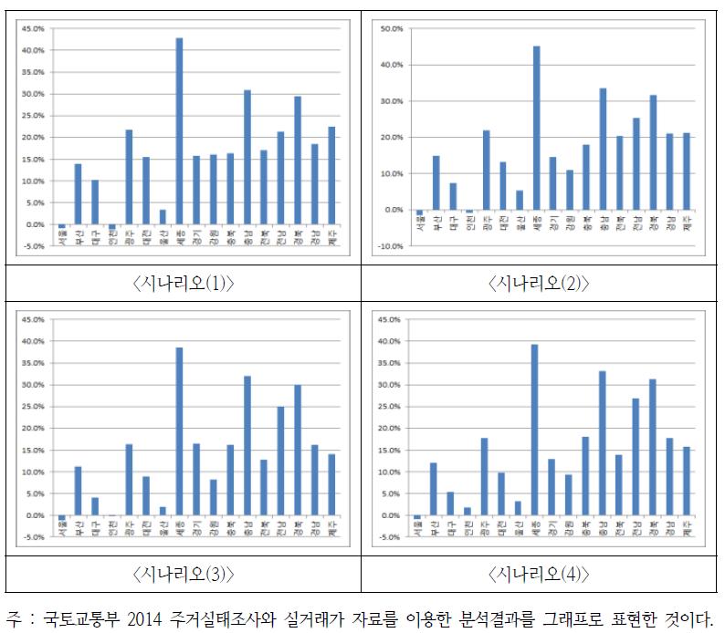 HOIS와 HOIM 분석결과 비교(저소득층)