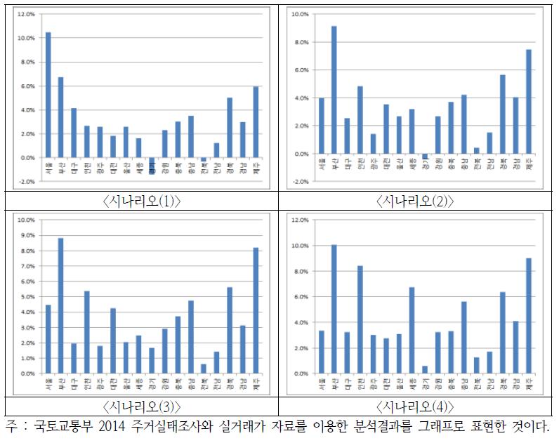 HOIS와 HOIM 분석결과(차이) 비교(35~39세 중소득층)