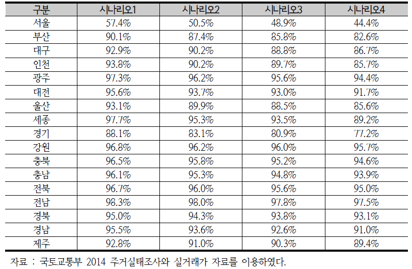 시나리오별 HOIM 분석결과(35~39세 중소득층)