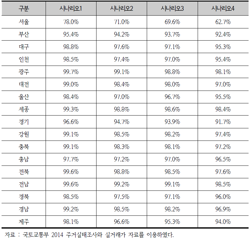 시나리오별 HOIM 분석결과(고소득층)