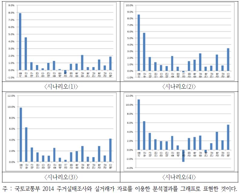 HOIS와 HOIM 분석결과 비교(고소득층)