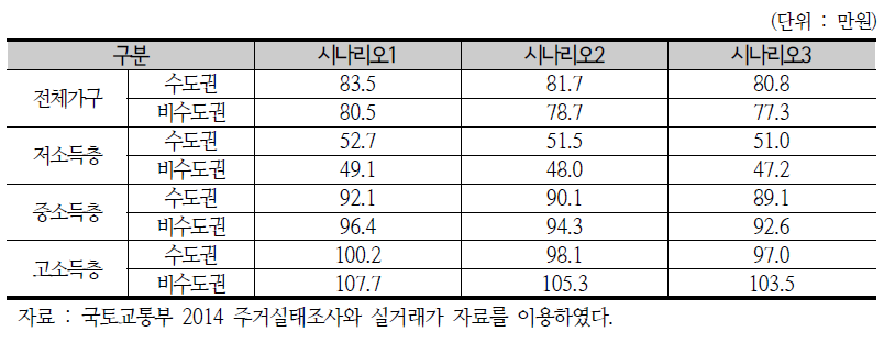 ROIS 분석 기준 임대료(30세~34세)