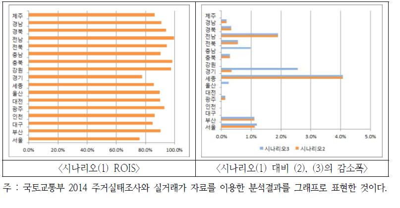 지역별 ROIS 분석결과(전체가구)