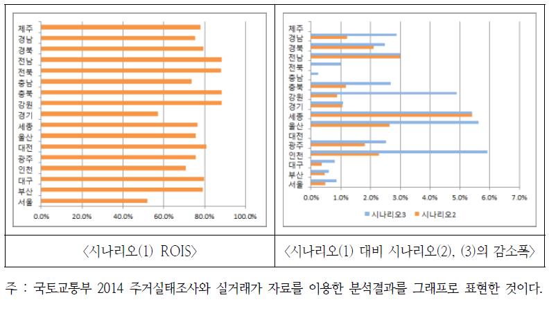 지역별 ROIS 분석결과(30~34세 저소득층)