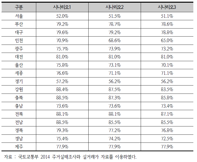 시나리오별 ROIS 분석결과(30~34세 저소득층)