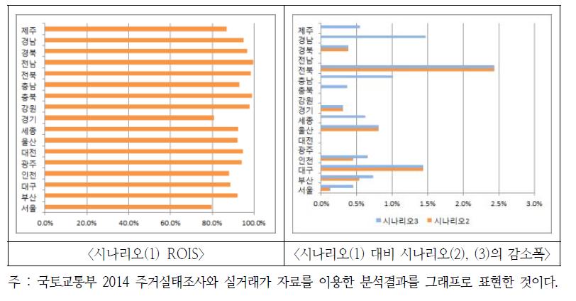 지역별 ROIS 분석결과(30~34세 중소득층)