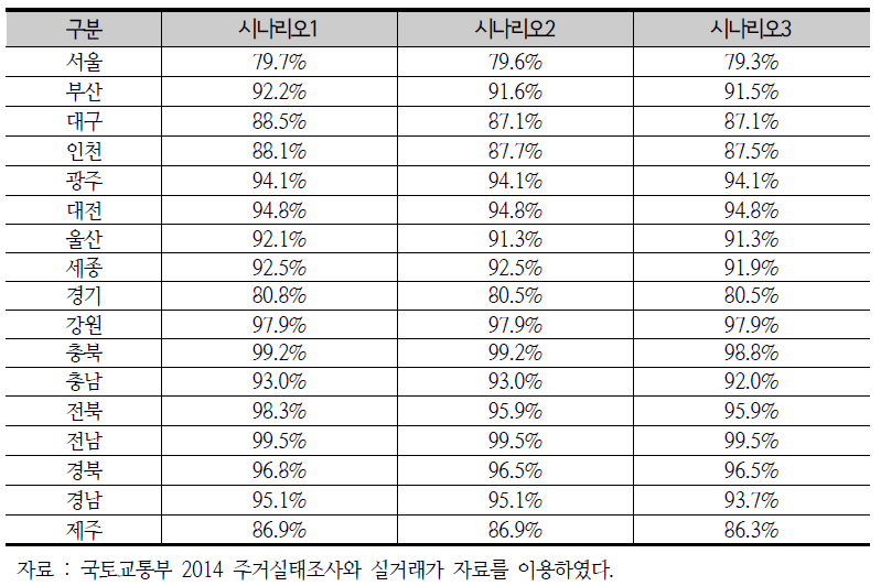 시나리오별 ROIS 분석결과(30~34세 중소득층)