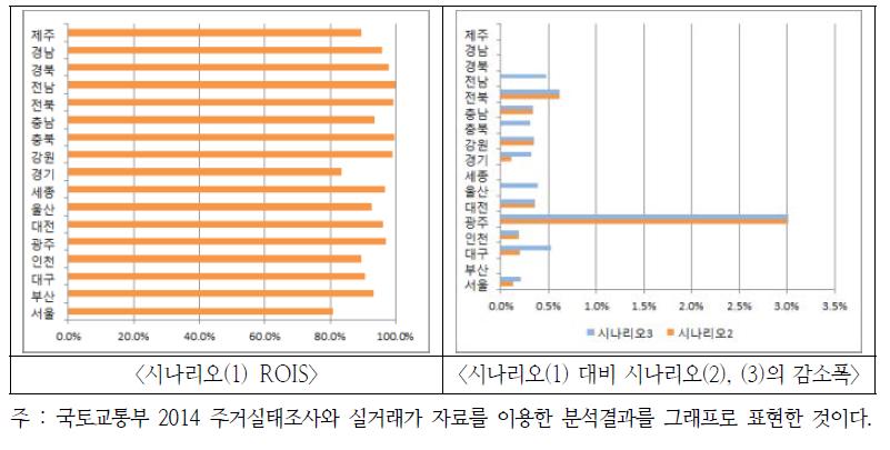 지역별 ROIS 분석결과(고소득층)