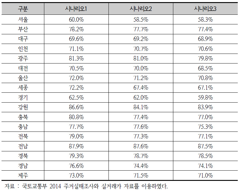 시나리오별 ROIM 분석결과(30~34세 전체가구)