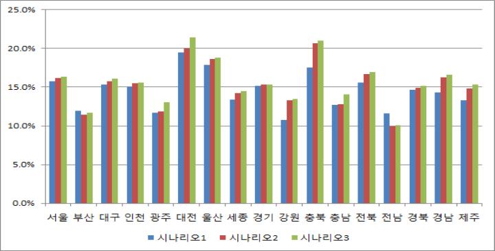 ROIS와 ROIM 분석결과(차이) 비교(30~34세 전체가구)