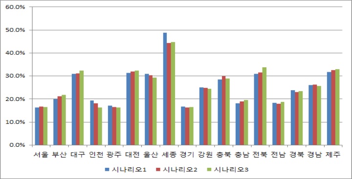 ROIS와 ROIM 분석결과(차이) 비교(30~34세 저소득층)