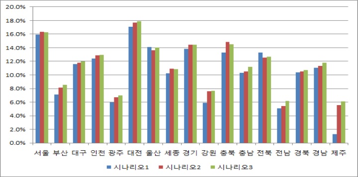 ROIS와 ROIM 분석결과(차이) 비교(30~34세 중소득층)