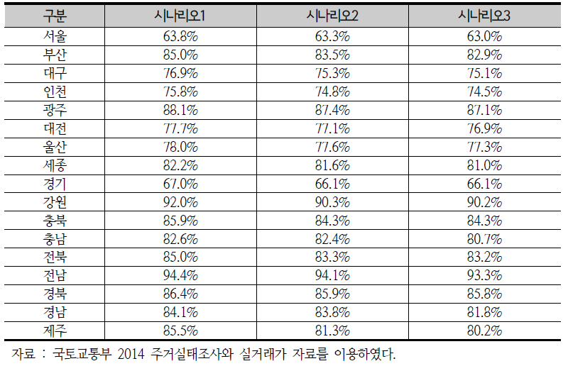 시나리오별 ROIM 분석결과(30~34세 중소득층)