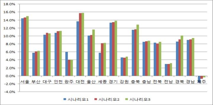 ROIS와 ROIM 분석결과 비교(30~34세 고소득층)