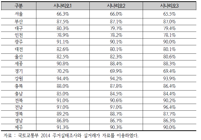 시나리오별 ROIM 분석결과(30~34세 고소득층)