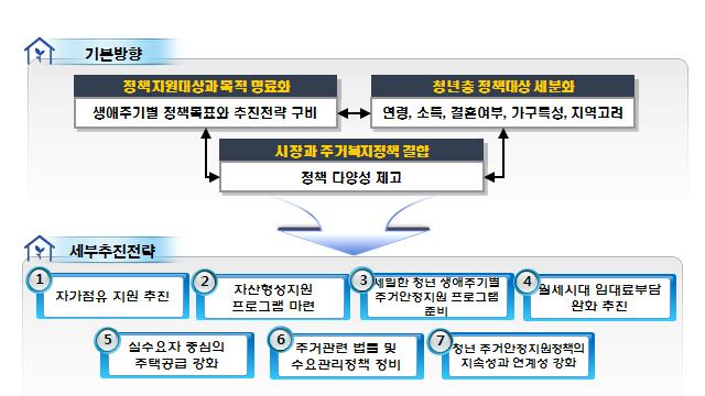 청년을 위한 새로운 주거정책 수립의 기본방향과 7대 추진전략